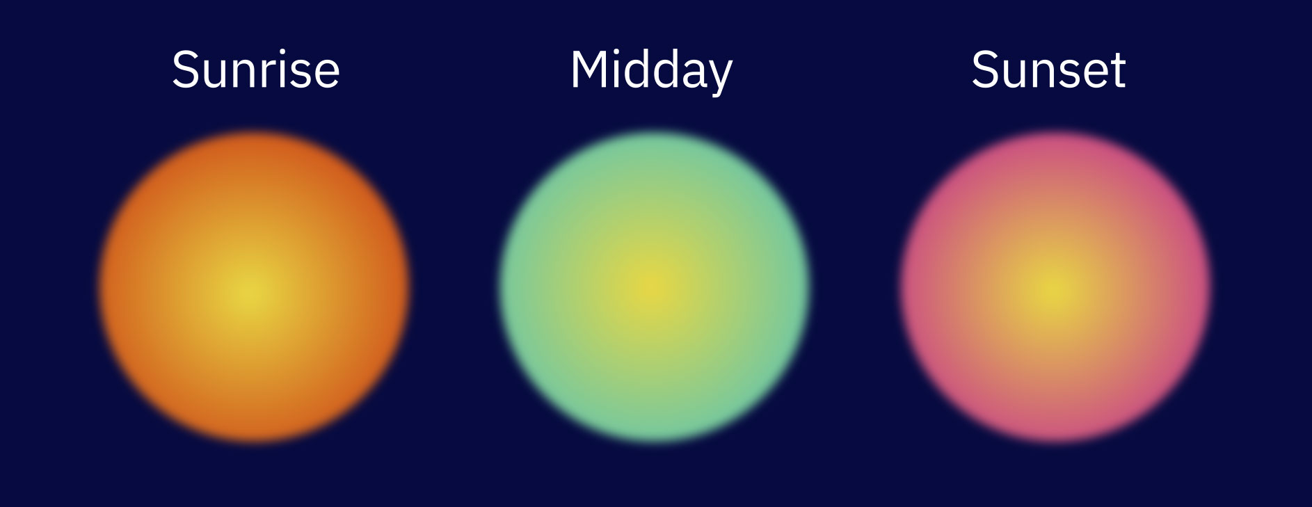 Three gradient circles, titled sunrise, middday and sunset